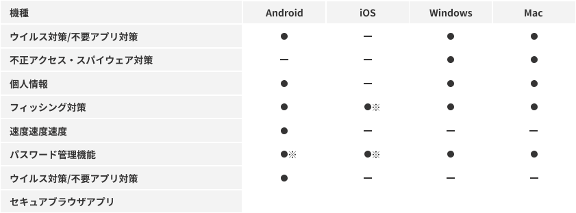 セキュリティ対応表 Android/iOS/Windows/Mac